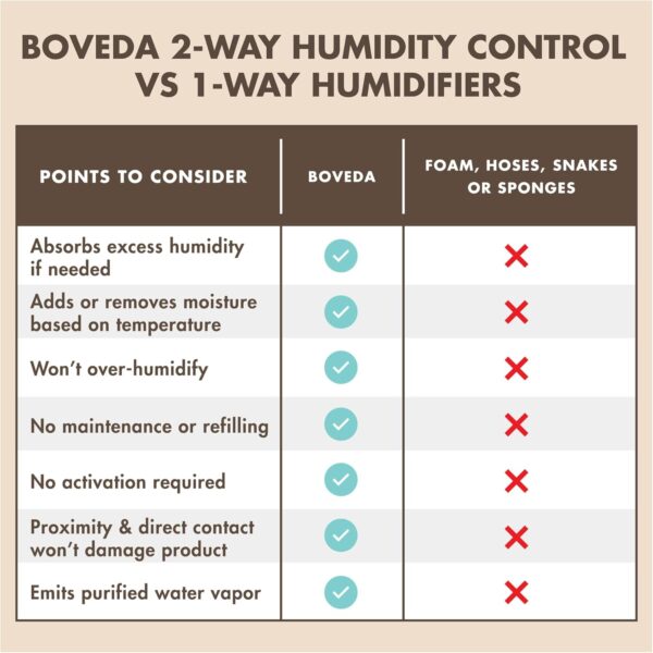Boveda For Seasoning Two-Way Humdity Control Pack – 84% RH to Season Climate-Controlled Cabinets & Electric Coolers – Size 320 – Single – Individually Wrapped Seasoning Packet - Image 5