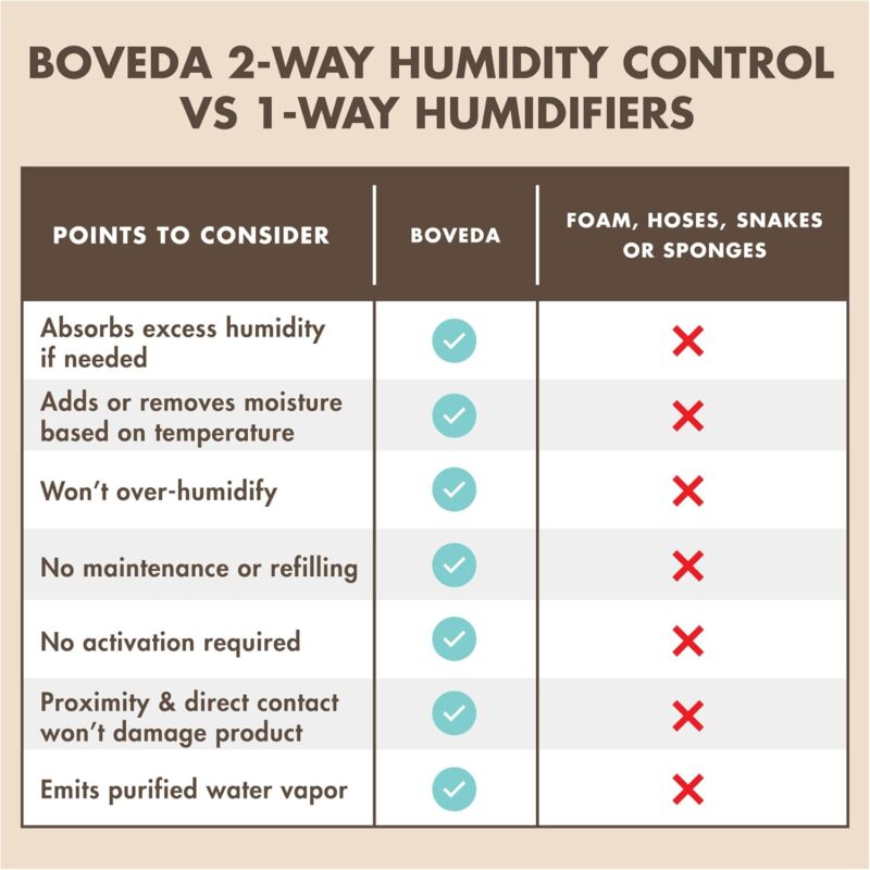 Boveda For Seasoning Two-Way Humdity Control Pack – 84% RH to Season Climate-Controlled Cabinets & Electric Coolers – Size 320 – Single – Individually Wrapped Seasoning Packet