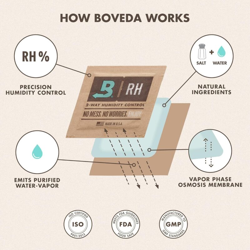 Boveda 62% RH 2-Way Humidity Control | Size 8 in 10-Count Resealable Bag | small bags